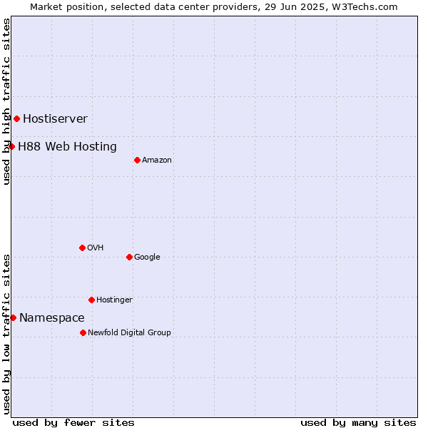 Market position of Hostiserver vs. Namespace vs. H88 Web Hosting