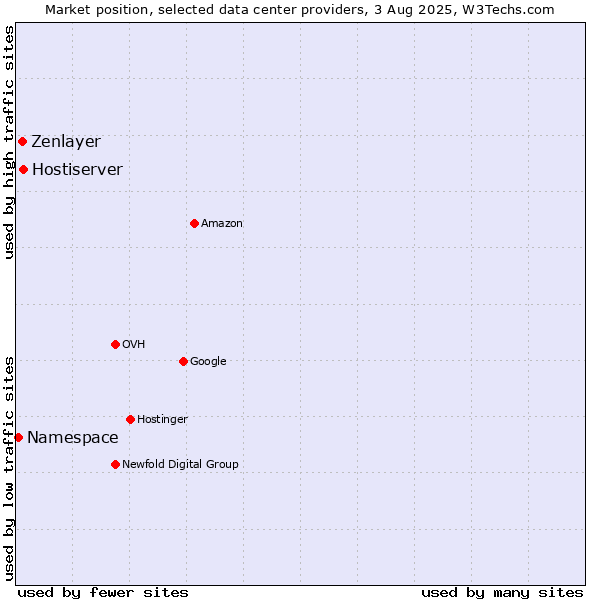 Market position of Hostiserver vs. Zenlayer vs. Namespace