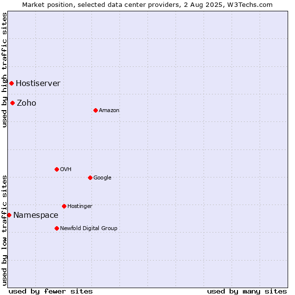 Market position of Zoho vs. Hostiserver vs. Namespace