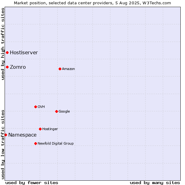 Market position of Hostiserver vs. Zomro vs. Namespace