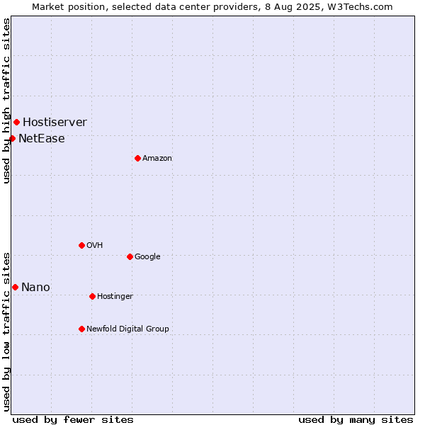 Market position of Hostiserver vs. Nano vs. NetEase