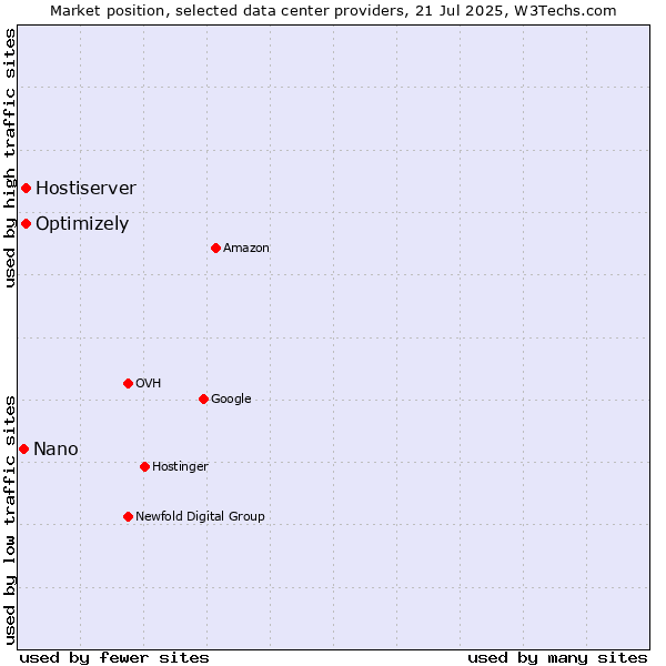 Market position of Optimizely vs. Hostiserver vs. Nano