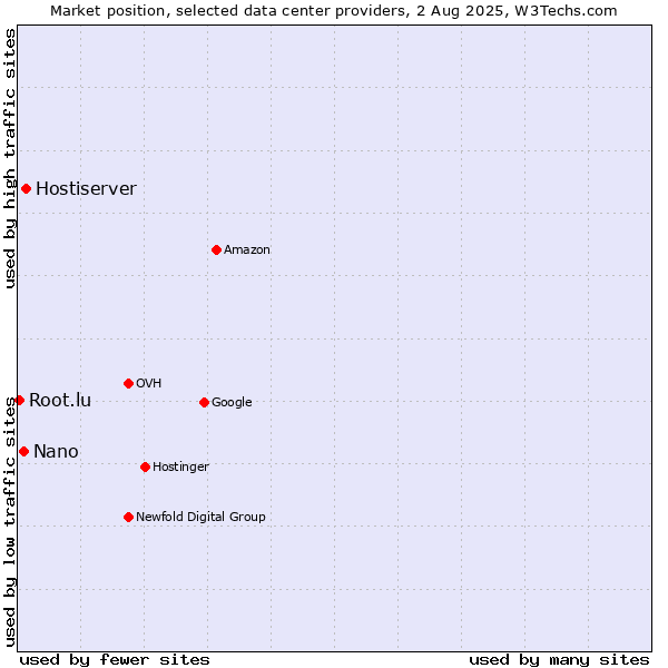 Market position of Hostiserver vs. Nano vs. Root.lu