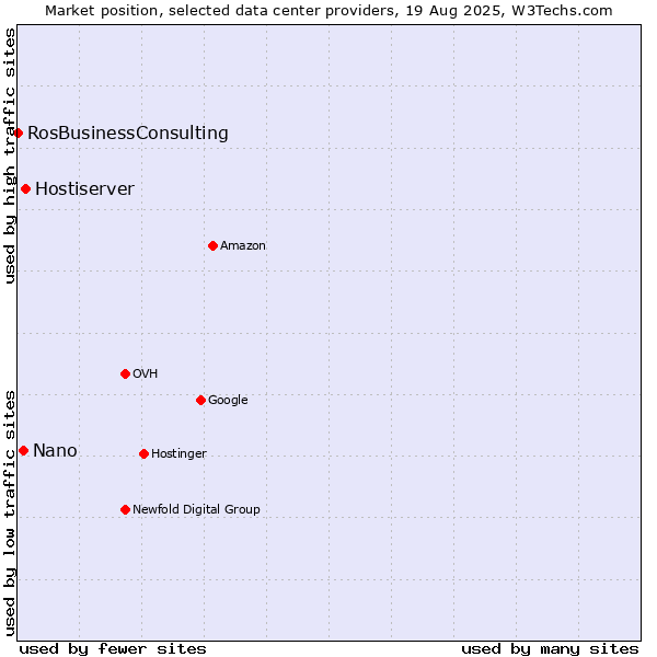 Market position of Hostiserver vs. Nano vs. RosBusinessConsulting