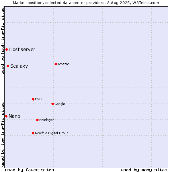 Market position of Scalaxy vs. Hostiserver vs. Nano