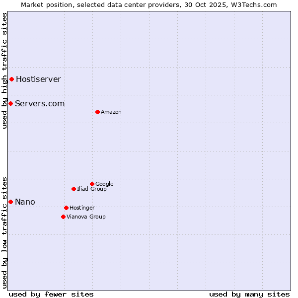 Market position of Hostiserver vs. Servers.com vs. Nano