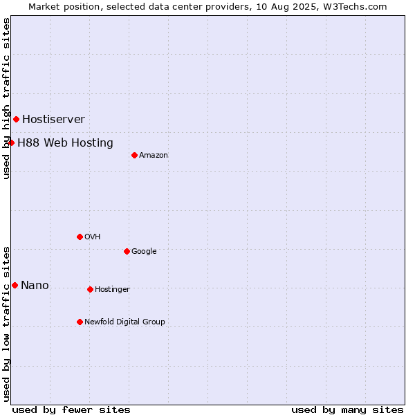 Market position of Hostiserver vs. Nano vs. H88 Web Hosting