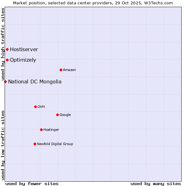 Market position of Optimizely vs. Hostiserver vs. National DC Mongolia