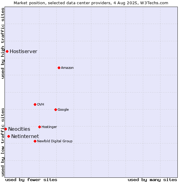 Market position of Netinternet vs. Hostiserver vs. Neocities