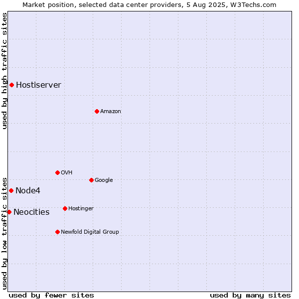 Market position of Hostiserver vs. Node4 vs. Neocities