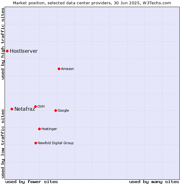 Market position of Netafraz vs. Hostiserver