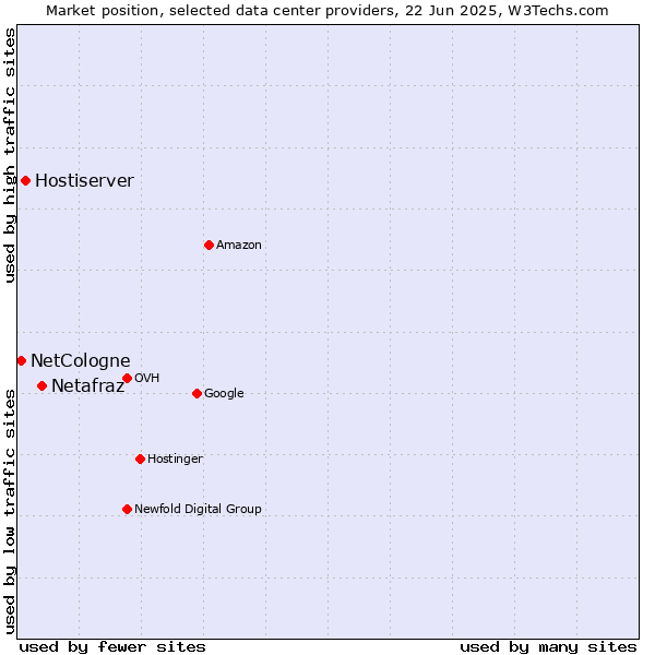 Market position of Netafraz vs. Hostiserver vs. NetCologne