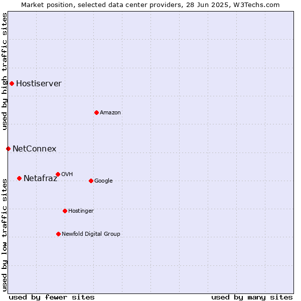 Market position of Netafraz vs. Hostiserver vs. NetConnex