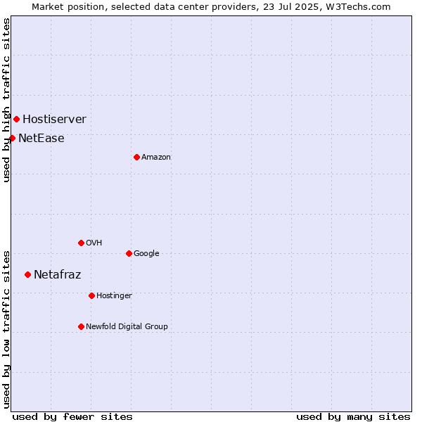 Market position of Netafraz vs. Hostiserver vs. NetEase