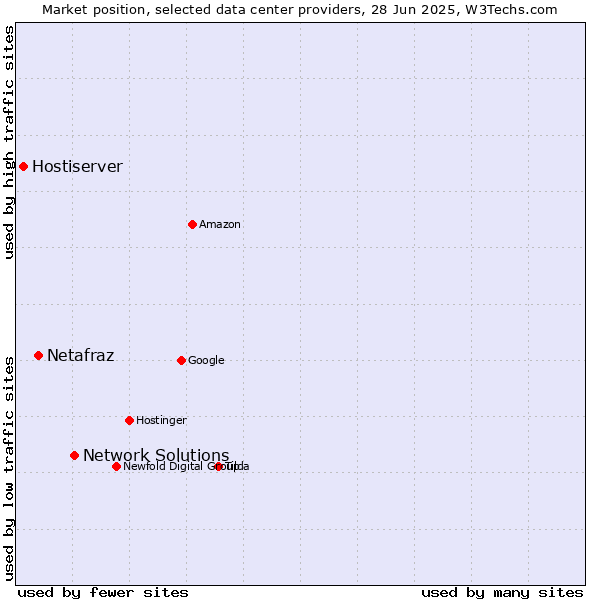 Market position of Network Solutions vs. Netafraz vs. Hostiserver
