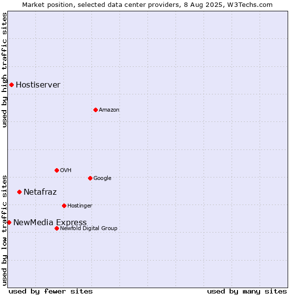 Market position of Netafraz vs. Hostiserver vs. NewMedia Express