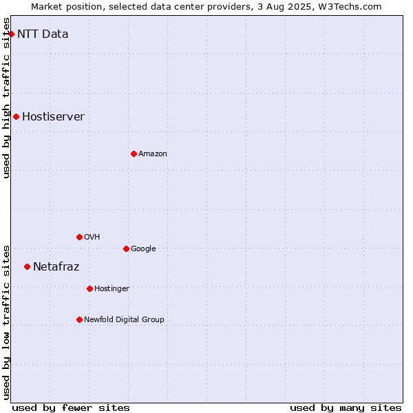 Market position of Netafraz vs. Hostiserver vs. NTT Data