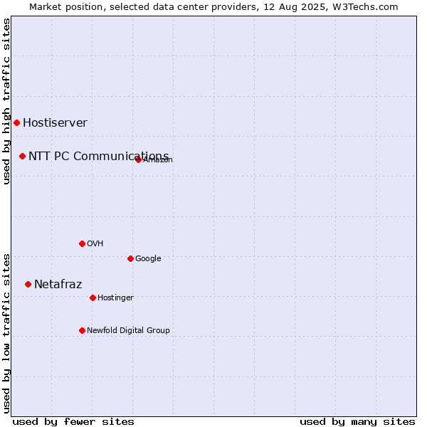 Market position of Netafraz vs. NTT PC Communications vs. Hostiserver