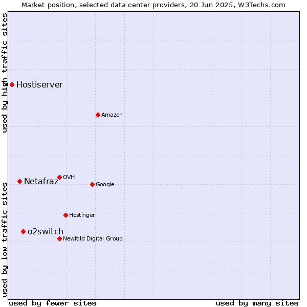 Market position of o2switch vs. Netafraz vs. Hostiserver