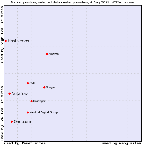 Market position of One.com vs. Netafraz vs. Hostiserver