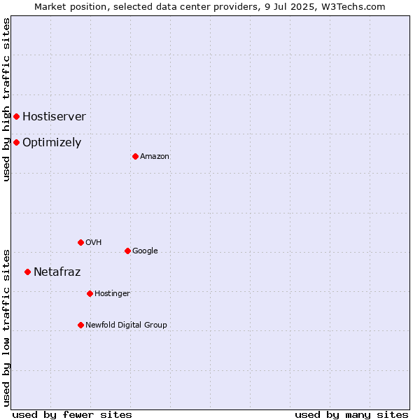 Market position of Netafraz vs. Optimizely vs. Hostiserver