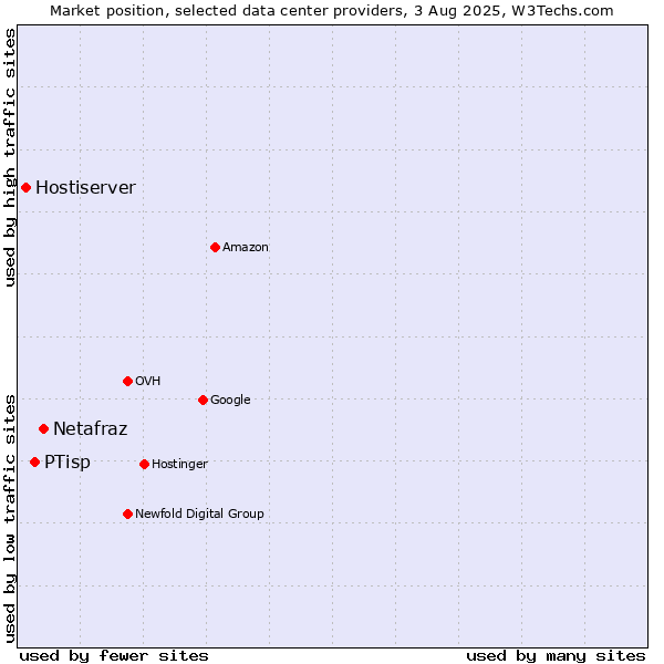 Market position of Netafraz vs. PTisp vs. Hostiserver