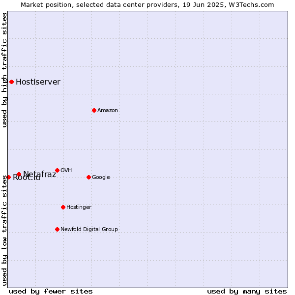 Market position of Netafraz vs. Hostiserver vs. Root.lu