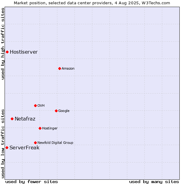 Market position of Netafraz vs. Hostiserver vs. ServerFreak