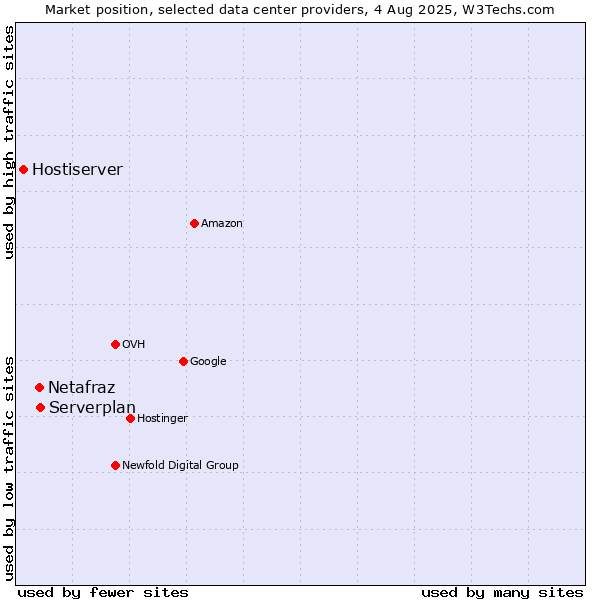 Market position of Serverplan vs. Netafraz vs. Hostiserver