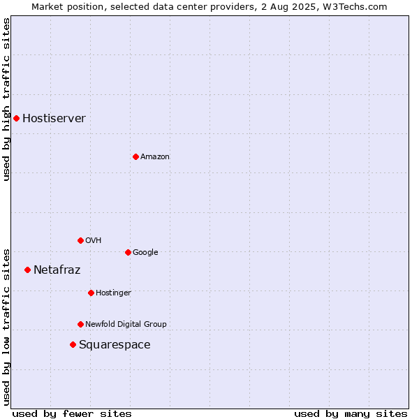 Market position of Squarespace vs. Netafraz vs. Hostiserver