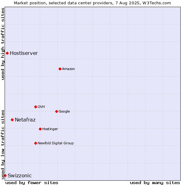 Market position of Netafraz vs. Hostiserver vs. Swizzonic