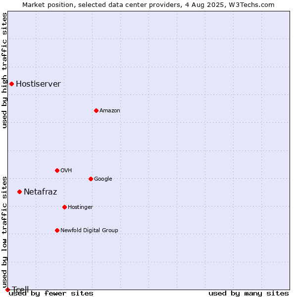 Market position of Netafraz vs. Hostiserver vs. Tcell