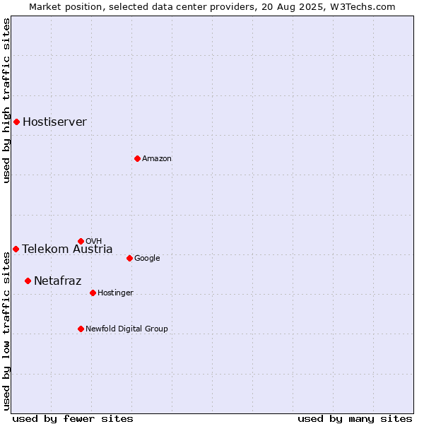 Market position of Netafraz vs. Hostiserver vs. Telekom Austria