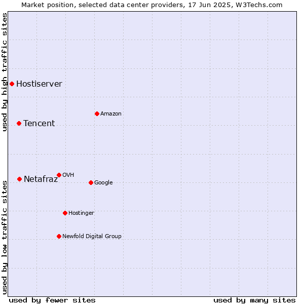Market position of Netafraz vs. Tencent vs. Hostiserver