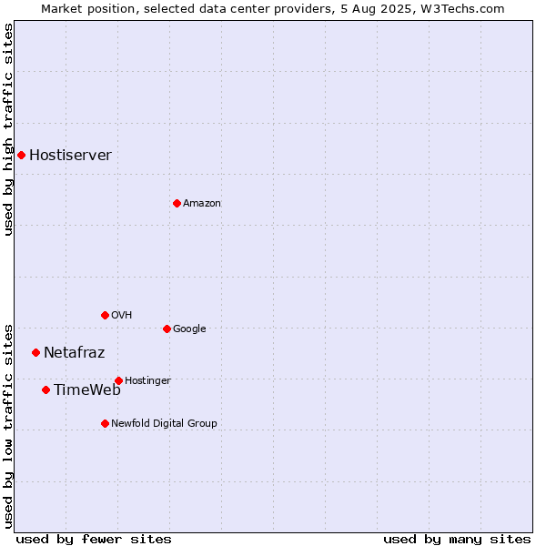 Market position of TimeWeb vs. Netafraz vs. Hostiserver