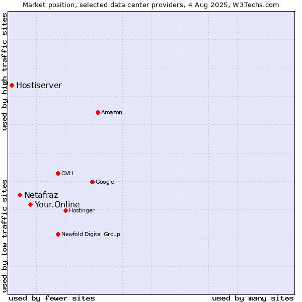 Market position of Your.Online vs. Netafraz vs. Hostiserver