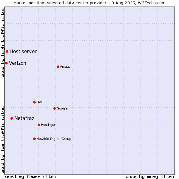 Market position of Netafraz vs. Hostiserver vs. Verizon