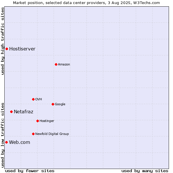 Market position of Netafraz vs. Hostiserver vs. Web.com