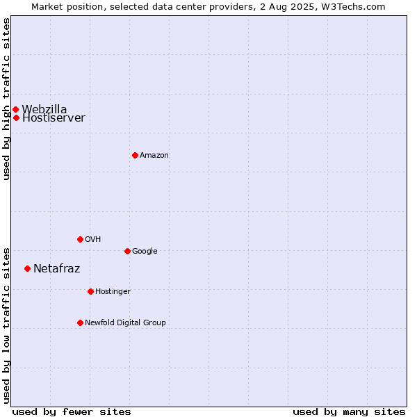 Market position of Netafraz vs. Hostiserver vs. Webzilla