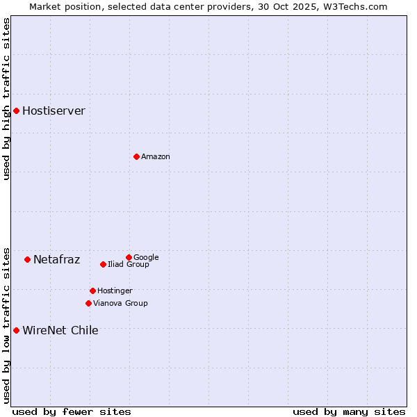 Market position of Netafraz vs. WireNet Chile vs. Hostiserver