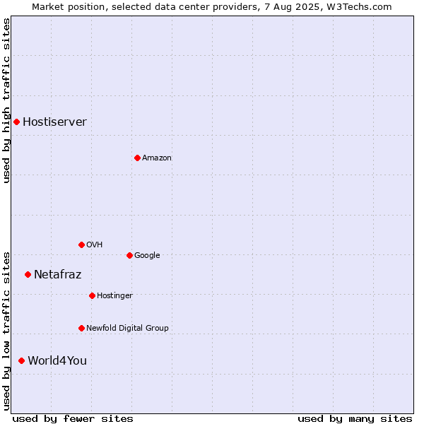 Market position of Netafraz vs. World4You vs. Hostiserver