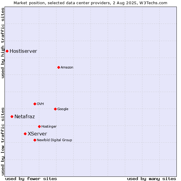 Market position of XServer vs. Netafraz vs. Hostiserver
