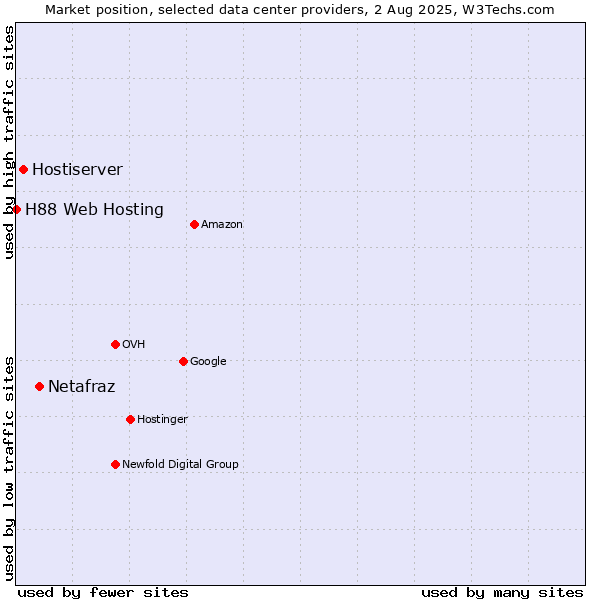 Market position of Netafraz vs. Hostiserver vs. H88 Web Hosting