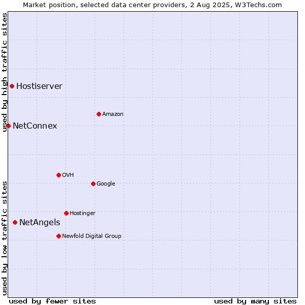 Market position of NetAngels vs. Hostiserver vs. NetConnex