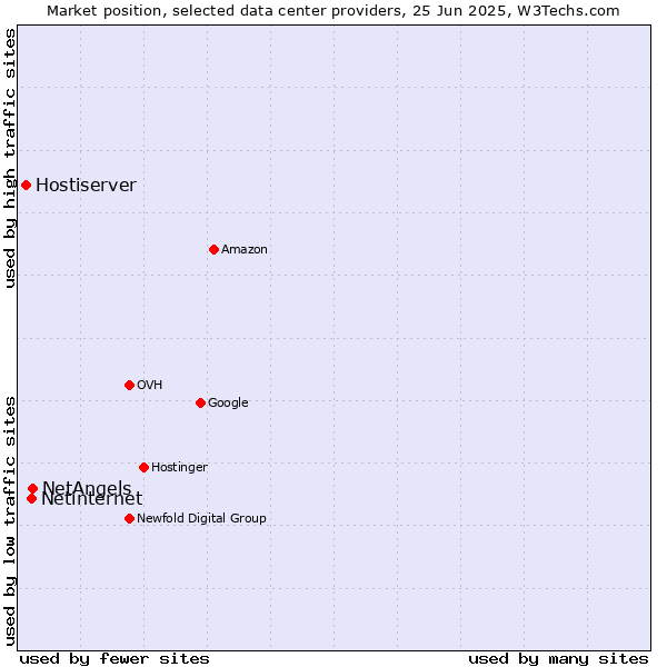 Market position of NetAngels vs. Netinternet vs. Hostiserver
