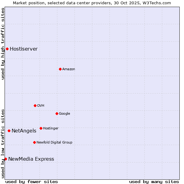 Market position of NetAngels vs. Hostiserver vs. NewMedia Express