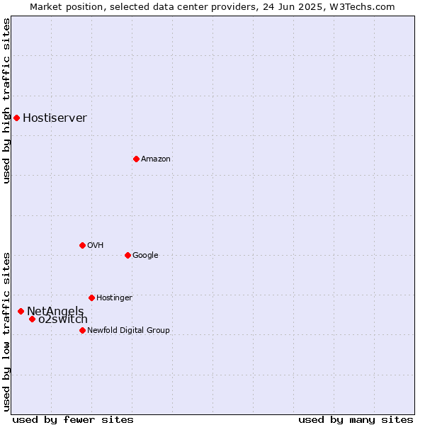 Market position of o2switch vs. NetAngels vs. Hostiserver