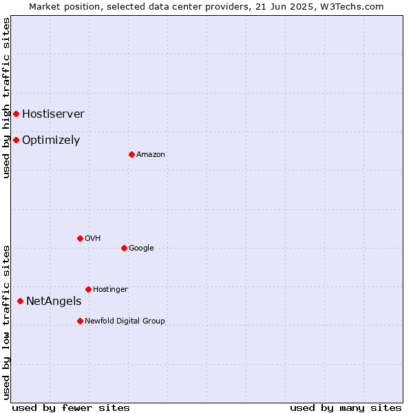 Market position of NetAngels vs. Optimizely vs. Hostiserver