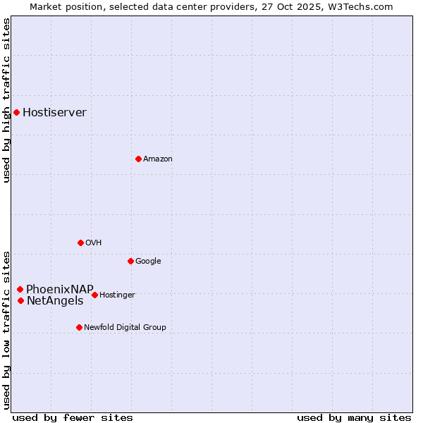 Market position of NetAngels vs. PhoenixNAP vs. Hostiserver