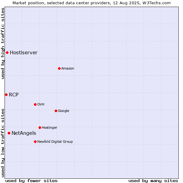 Market position of NetAngels vs. Hostiserver vs. RCP